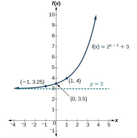 Horizontal and Vertical Translations of Exponential Functions | College Algebra