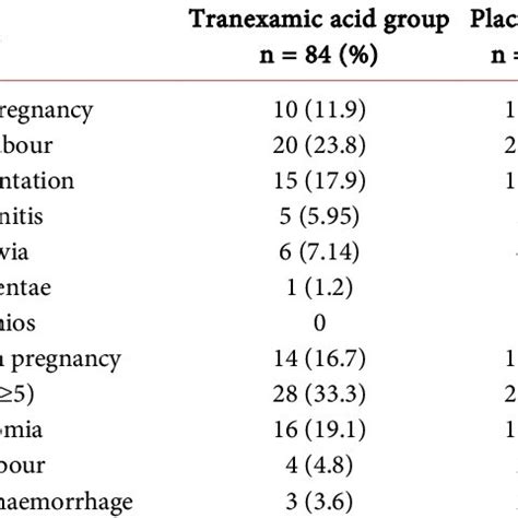 Risk factors for postpartum haemorrhage. | Download Scientific Diagram