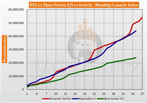 PS5 vs Xbox Series X|S vs Switch Launch Sales Comparison Through Month 35