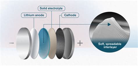 Solid-state batteries edge closer | Electric Hybrid Marine Technology