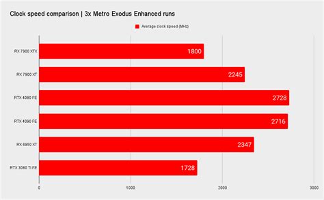 AMD Radeon RX 7900 XTX review | PC Gamer