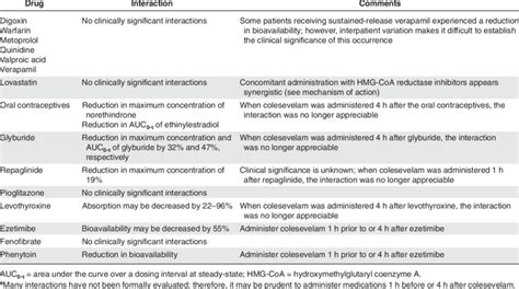 Drug Interactions Reported During Coadministration of Colesevelam ...