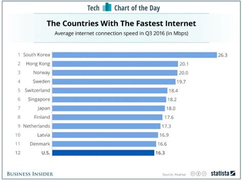 Internet Access, Speed and Technology in the World Today