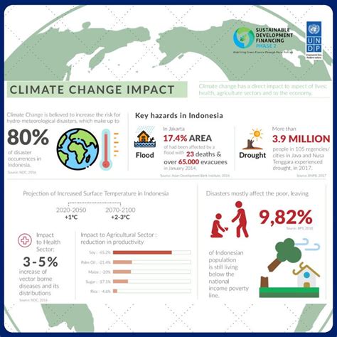 Infografis – Efek Pergeseran Iklim Bagi Indonesia