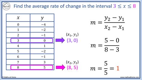 How to Find the Average Rate of Change – mathsathome.com