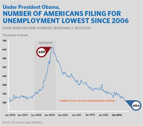 Unemployment Benefits Chart