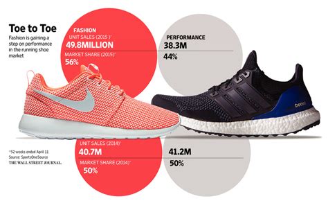 Sneaker Makers Train Their Eyes on Fashion - WSJ