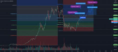 BTC/USDT Prediction Analysis for BINANCE:BTCUSDT by adoringPear61932 ...