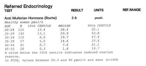 AMH level - can it be improved? | Hope After Miscarriage