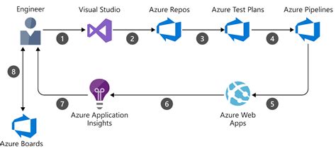 Devops Pipeline Template