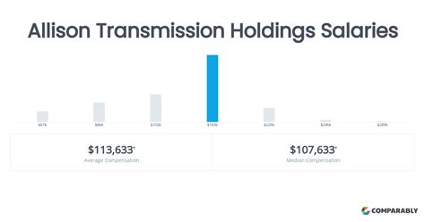 Allison Transmission Holdings Salaries | Comparably