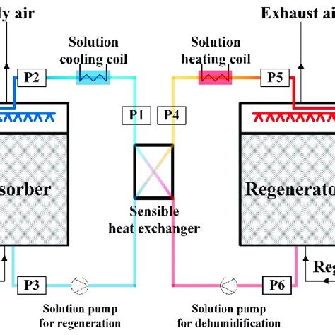 Schematic diagram of the liquid desiccant (LD) system simulation ...