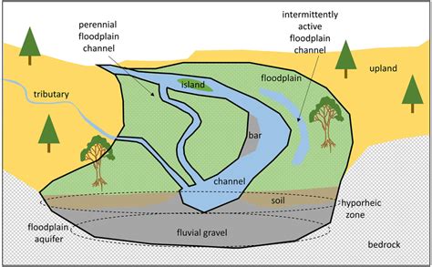 Schematic illustration of the boundaries of the floodplain control ...