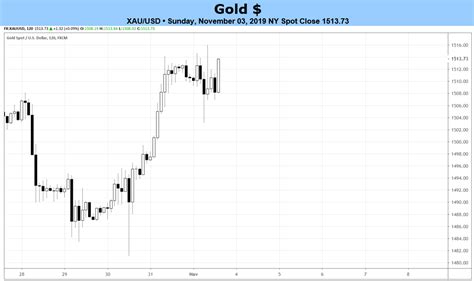 Weekly Gold Price Forecast: Bullish Outlook Improves as Fed Eliminates Rate Hike Potential