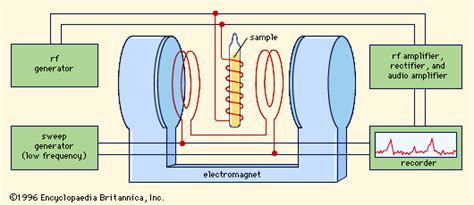 Magnetic resonance spectrometry | chemistry | Britannica