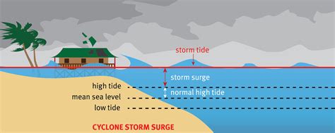 Storm surge / Coastal flooding | Queensland Fire and Emergency Services