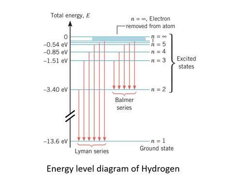 [Solved] An electron is in the n = 4 level of the hydrogen atom (see... | Course Hero