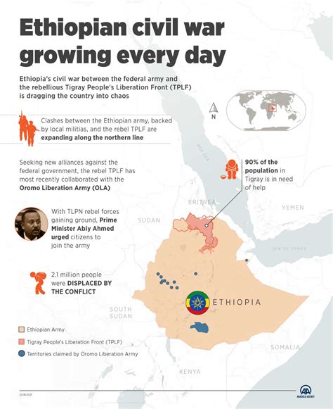 Ethiopia's civil war growing every day