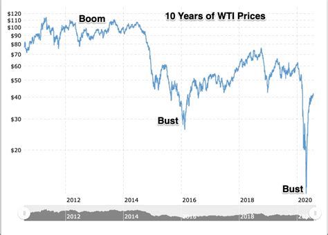 WTI_Crude_Oil_Prices_-_10_Year_Daily_Chart___MacroTrends - Econlife