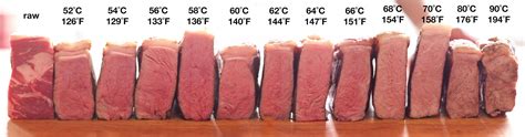 Sous Vide Temperature Chart Pork
