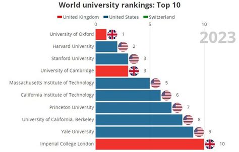 Here are the best universities in Europe: How they rank in the Top 100 in the world - Universiteti