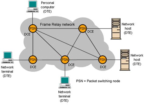 Network Management: Explain Network Management