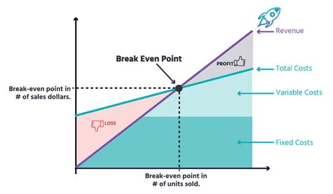 How To Use A Break Even Point Calculator For Business Profitability