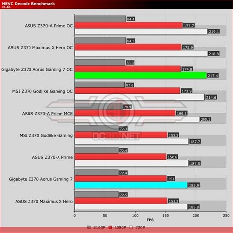 Gigabyte Z370 Aorus Gaming 7 Review - OC3D