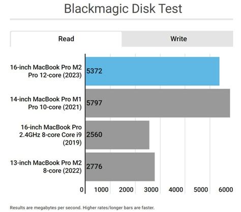 Tests Reveal M2 Pro and M2 Max MacBook Pro Models Feature Faster SSD Write Speeds But Lower Read ...