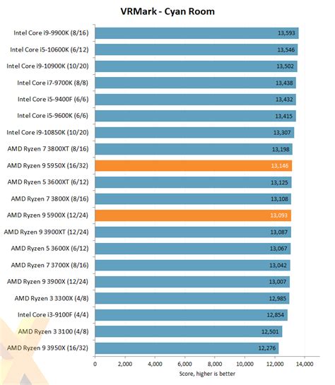 Review: AMD Ryzen 9 5950X and Ryzen 9 5900X - CPU - HEXUS.net - Page 5