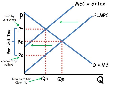 Positive and Negative Externalities - AP/IB/College - ReviewEcon.com