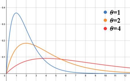 Gamma Distribution Definition, Formula & Examples - Lesson | Study.com