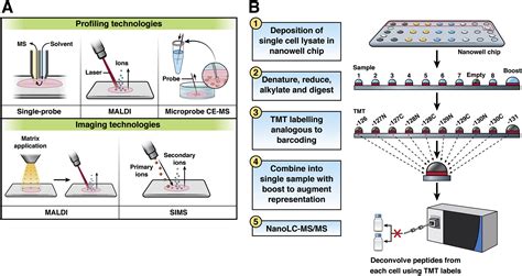 Use of Single-Cell -Omic Technologies to Study the Gastrointestinal Tract and Diseases, From ...