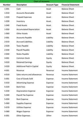 Chart of Accounts | Chart of accounts, Accounting, Accounting basics