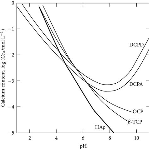 Solubility curves of calcium orthophosphoric compounds at 37°C,... | Download Scientific Diagram