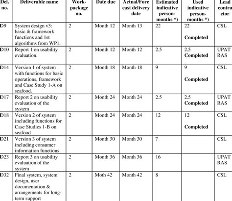 Project Timeline Deliverables