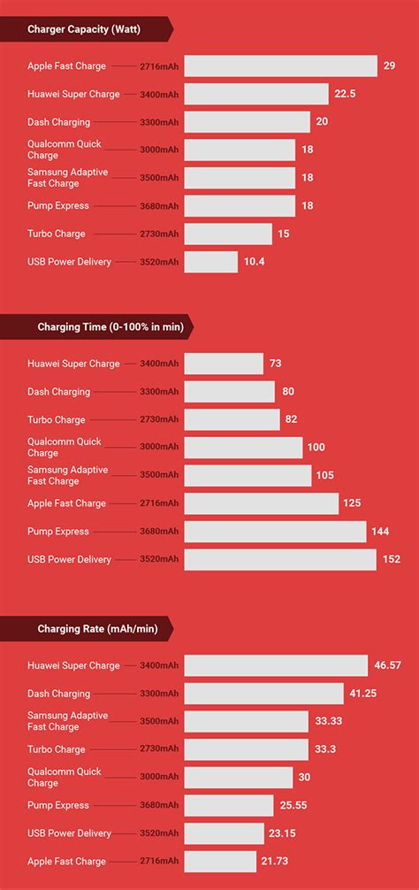 Everything About the Standards of Fast Charging