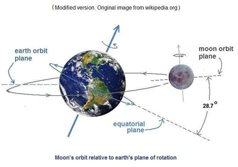 Earth Moon Rotation Diagram