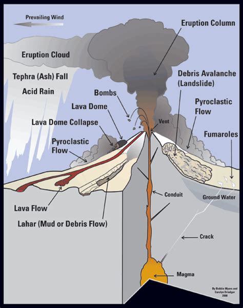 Diagram of a stratovolcano. | Geologic Hazards | Pinterest | Geography, Earth science and School