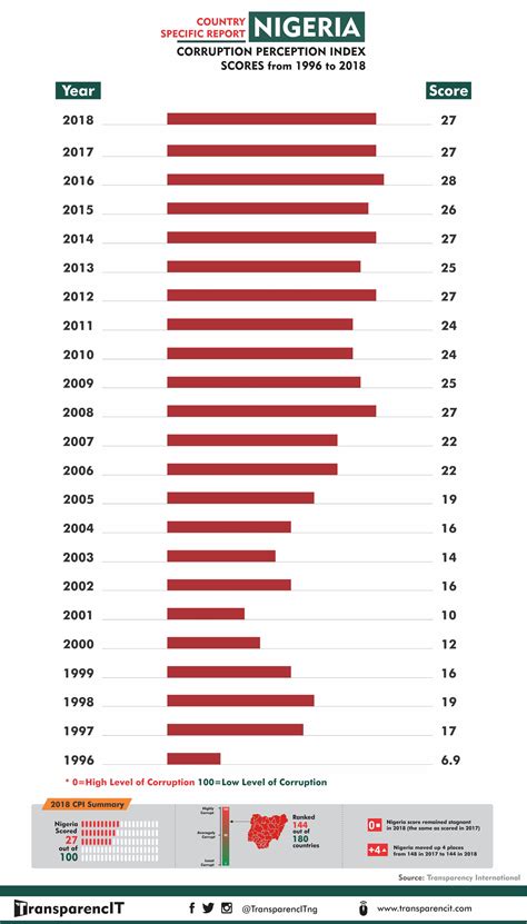 Nigeria Ranking in 2018 Corruption Perceptions Index - TransparencIT ...