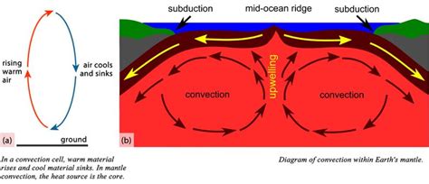 Convection Currents Produce the Heat in the Earth's Interior