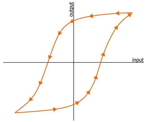 What is Hysteresis? An Introduction for Electrical Engineers - Technical Articles