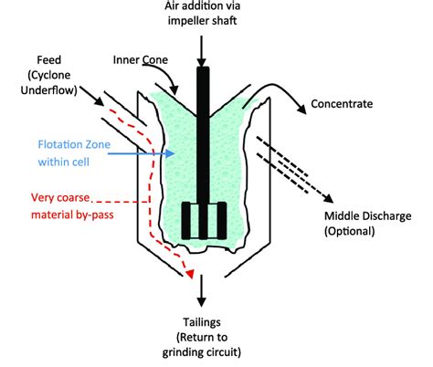 Schematic of a flash flotation cell (Newcombe et al., (submitted for ...