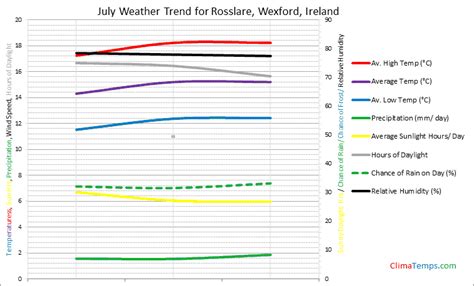 Weather in July in Rosslare, Wexford, Ireland