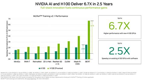 Hopper, Ampere Sweep MLPerf Training Tests | NVIDIA Blogs