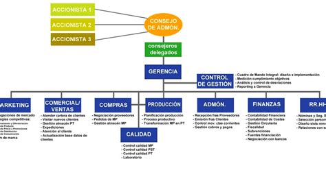 10 Ejemplos De Organigramas De Empresas Reales Organigrama De Una | Hot ...