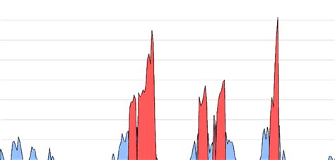 Maradi (Niger). Alert and crisis phases over the period 01/1990 to 10/ ...