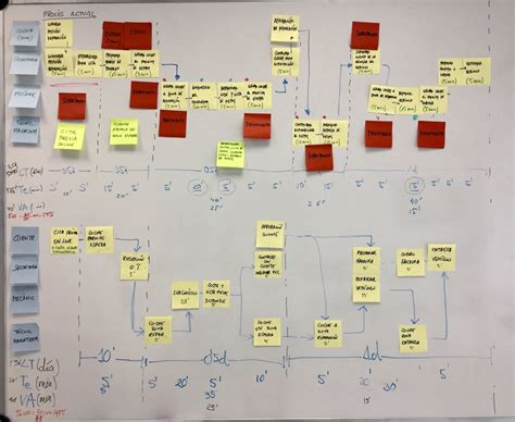 VSM | Value Stream Mapping | Stream Mapping | Vsm Examples | VSM Map