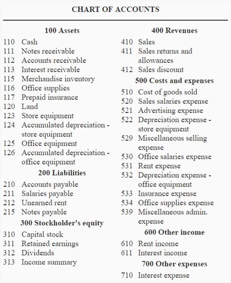 Charts Of Accounts Chart of accounts coa is a list of all the accounts that an organization ...