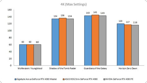 Performance benchmarks and Conclusion : Gigabyte Aorus GeForce RTX 4080 Master review: All about ...